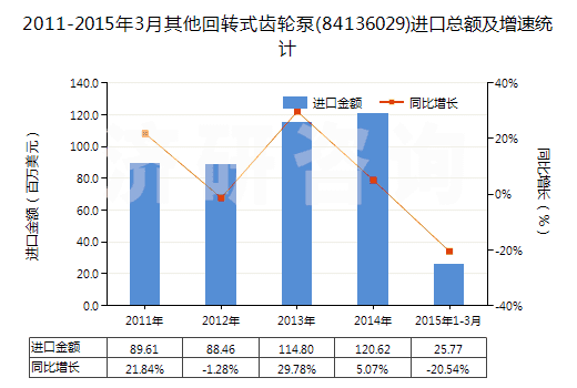 2011-2015年3月其他回轉(zhuǎn)式齒輪泵(84136029)進(jìn)口總額及增速統(tǒng)計(jì)